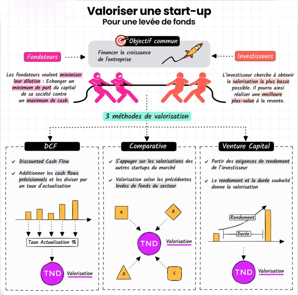 Sans-titre-1-1024x1015 Décryptage: Les 3 méthodes clés pour valoriser une start-up avant d'investir